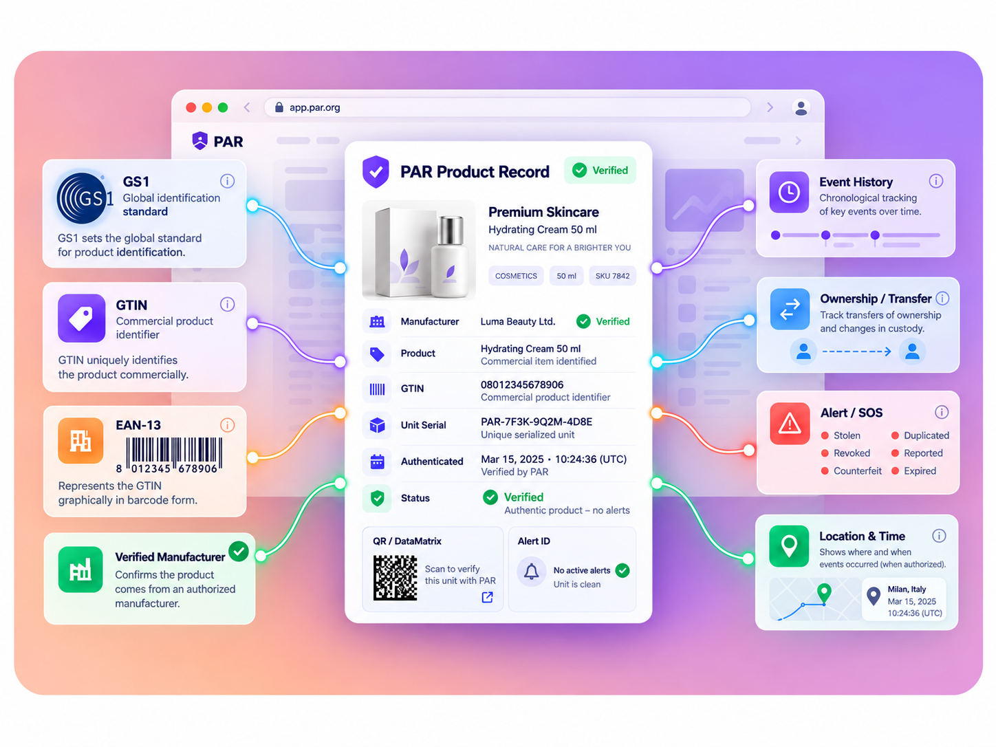PAR product authentication dashboard showing GS1, GTIN, EAN, product verification, serialized unit, alerts, event history, ownership and location